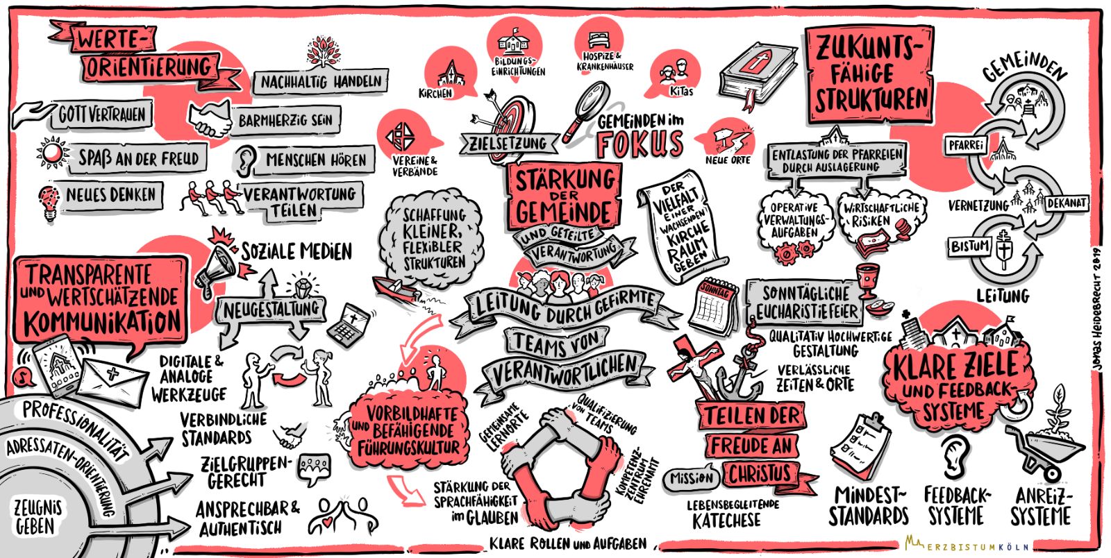 PZW Grafik Zielskizze 2030 (c) Erzbistum Köln